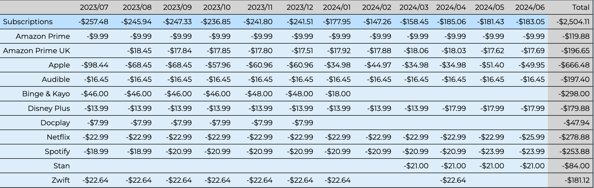 Cash flow table extract showing subscription spending totals by month