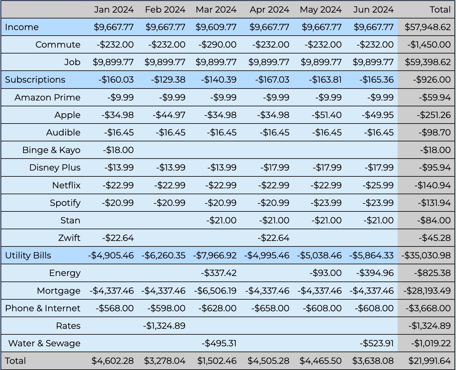 Cash flow table with subcategory detail expanded